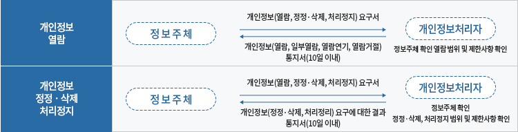 제13조. 정보주체와 법정대리인의 권리·의무 및 행사방법